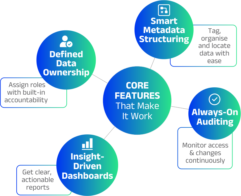 Core Features Infographic